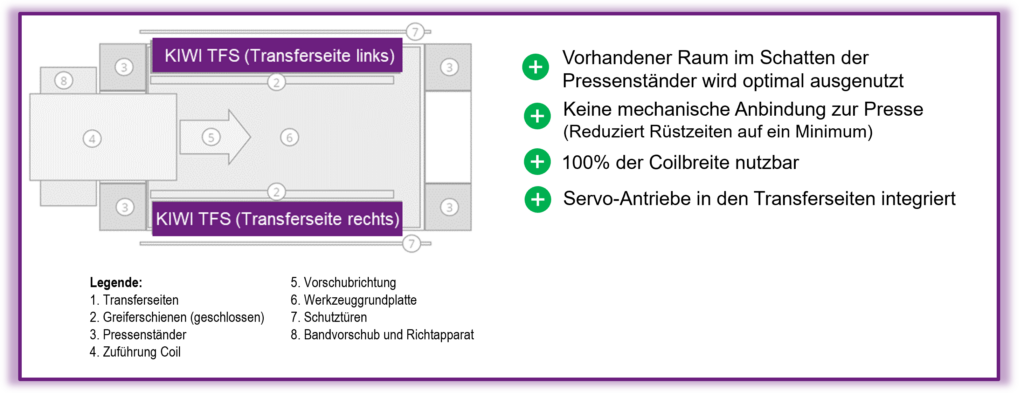 KIWI Transfersysteme TFS besitzen im Gegensatz zu
