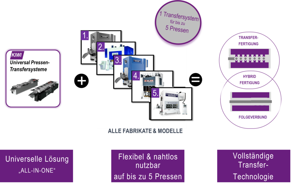 KIWI Transfersysteme ermöglichen es, auf mehreren Pressen parallel mit Transfertechnik zu fertigen.