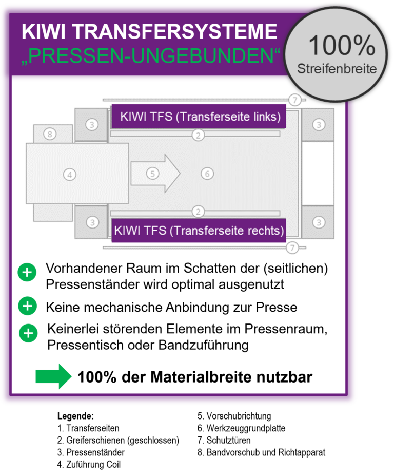 KIWI Transfersysteme sind pressenungebunden und somit ohne mechanische Verbindung zu einer Presse. Das Transfersystem wird links und rechts vom Transferwerkzeug auf der Grundplatte befestigt. Vorhandener Raum im Schatten der (seitlichen) Pressenständer wird optimal ausgenutzt. Keinerlei störenden Elemente im Pressenraum, Pressentisch oder Bandzuführung